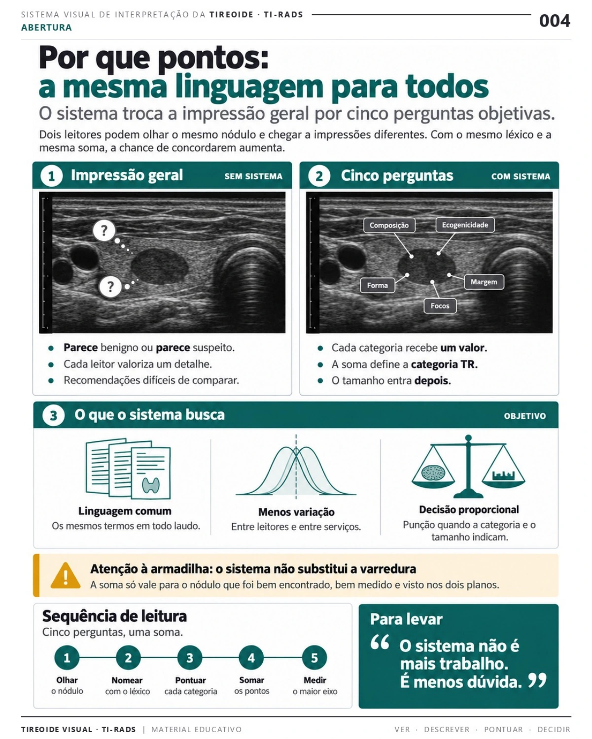 Página 4: Por que pontos: uma linguagem comum. Prévia do PDF Tireoide Visual TI-RADS; imagens didáticas simuladas.