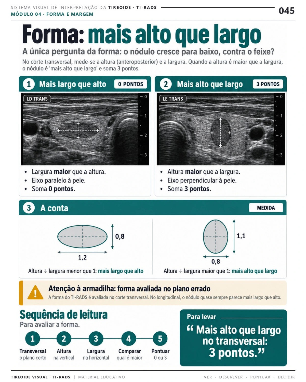 Página 45: Forma: mais alto que largo. Prévia do PDF Tireoide Visual TI-RADS; imagens didáticas simuladas.