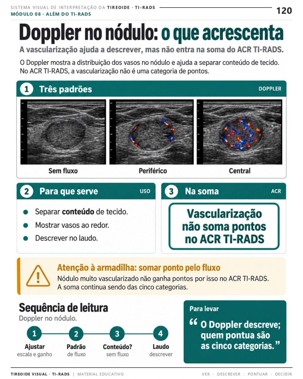 Página 120: Doppler no nódulo: o que acrescenta. Prévia do PDF Tireoide Visual TI-RADS; imagens didáticas simuladas.
