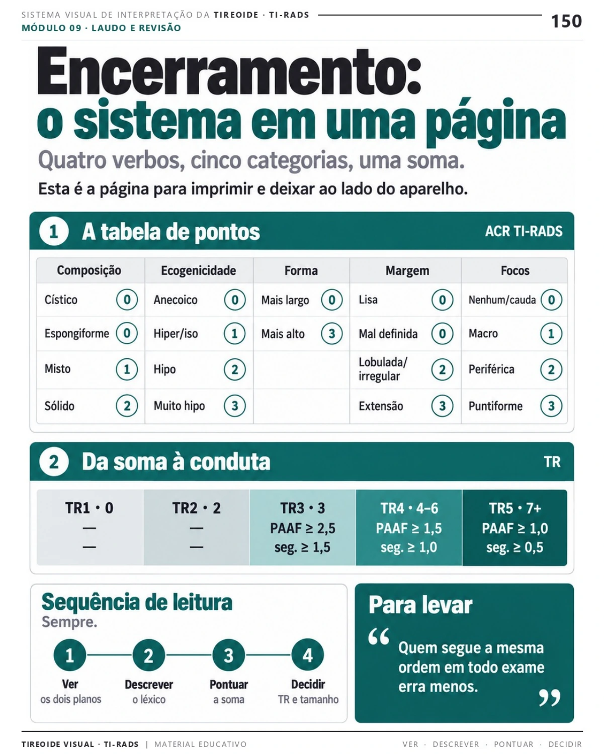 Página 150: O sistema em uma página. Prévia do PDF Tireoide Visual TI-RADS; imagens didáticas simuladas.